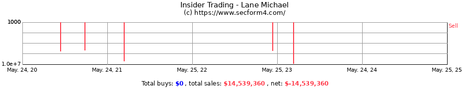 Insider Trading Transactions for Lane Michael