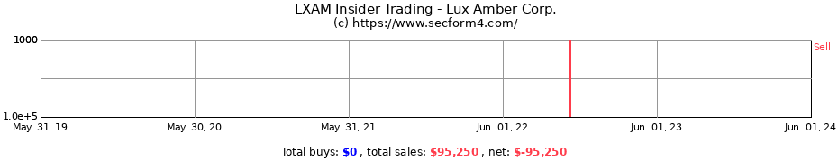 Insider Trading Transactions for Lux Amber Corp.