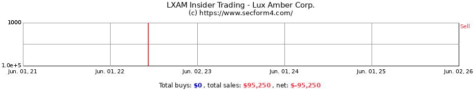 Insider Trading Transactions for Lux Amber Corp.