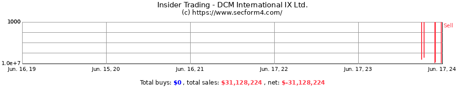 Insider Trading Transactions for DCM International IX Ltd.