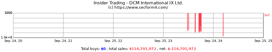 Insider Trading Transactions for DCM International IX Ltd.