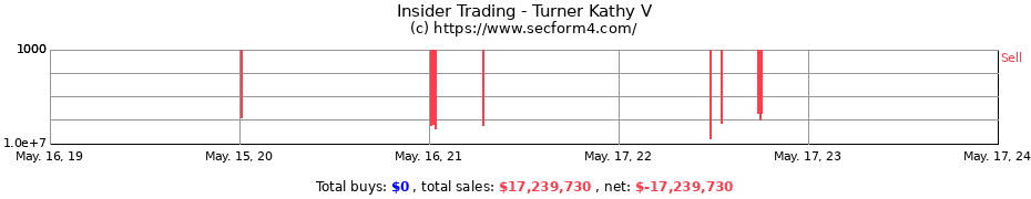 Insider Trading Transactions for Turner Kathy V