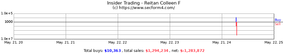 Insider Trading Transactions for Reitan Colleen F