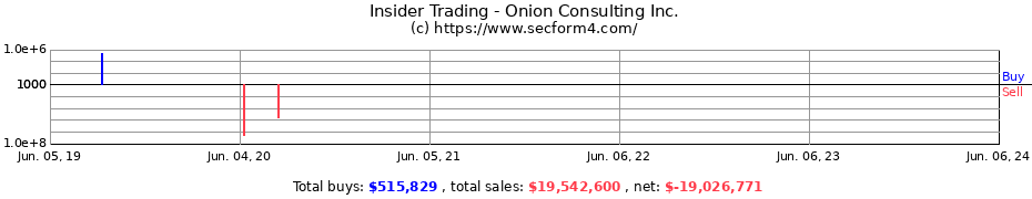 Insider Trading Transactions for Onion Consulting Inc.