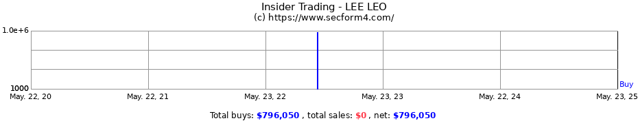 Insider Trading Transactions for LEE LEO