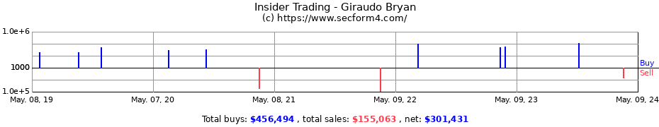Insider Trading Transactions for Giraudo Bryan