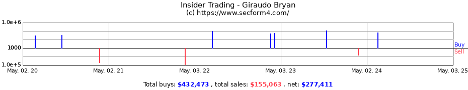 Insider Trading Transactions for Giraudo Bryan