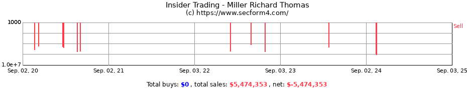 Insider Trading Transactions for Miller Richard Thomas