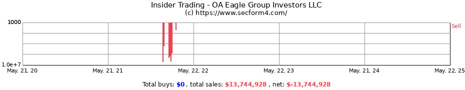 Insider Trading Transactions for OA Eagle Group Investors LLC