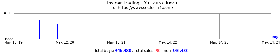 Insider Trading Transactions for Yu Laura Ruoru