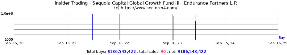 Insider Trading Transactions for Sequoia Capital Global Growth Fund III - Endurance Partners L.P.