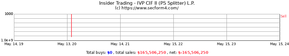 Insider Trading Transactions for IVP CIF II (PS Splitter) L.P.