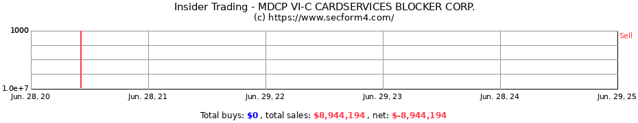 Insider Trading Transactions for MDCP VI-C CARDSERVICES BLOCKER CORP.