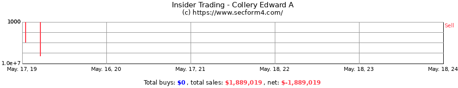Insider Trading Transactions for Collery Edward A