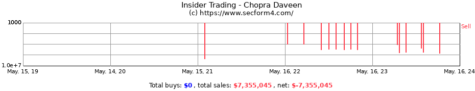 Insider Trading Transactions for Chopra Daveen