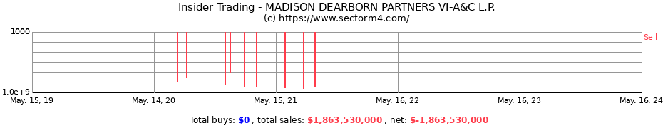 Insider Trading Transactions for MADISON DEARBORN PARTNERS VI-A&C L.P.