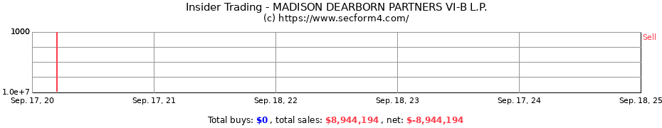 Insider Trading Transactions for MADISON DEARBORN PARTNERS VI-B L.P.