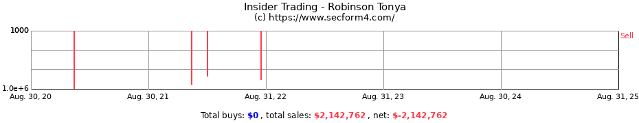 Insider Trading Transactions for Robinson Tonya