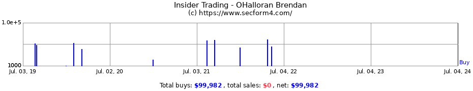 Insider Trading Transactions for OHalloran Brendan
