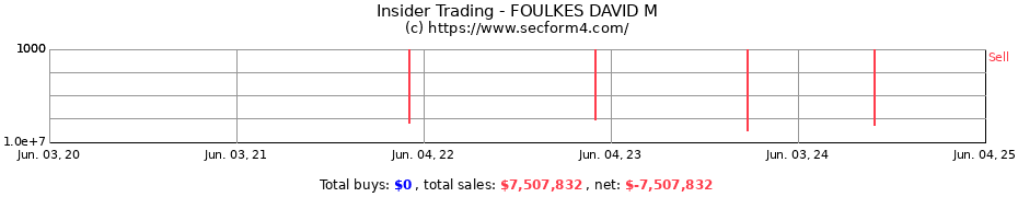 Insider Trading Transactions for FOULKES DAVID M