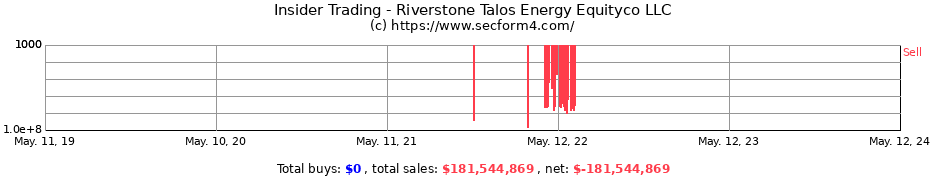 Insider Trading Transactions for Riverstone Talos Energy Equityco LLC