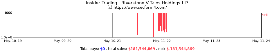 Insider Trading Transactions for Riverstone V Talos Holdings L.P.