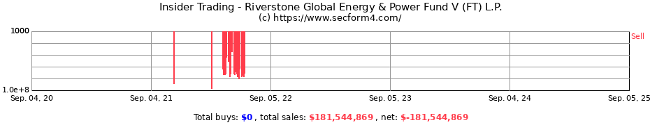 Insider Trading Transactions for Riverstone Global Energy & Power Fund V (FT) L.P.