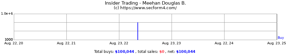 Insider Trading Transactions for Meehan Douglas B.