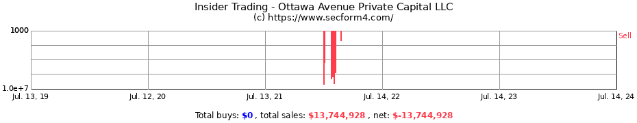 Insider Trading Transactions for Ottawa Avenue Private Capital LLC
