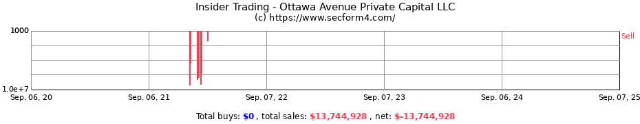 Insider Trading Transactions for Ottawa Avenue Private Capital LLC