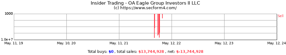 Insider Trading Transactions for OA Eagle Group Investors II LLC