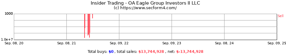 Insider Trading Transactions for OA Eagle Group Investors II LLC