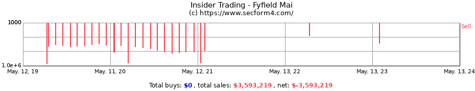 Insider Trading Transactions for Fyfield Mai