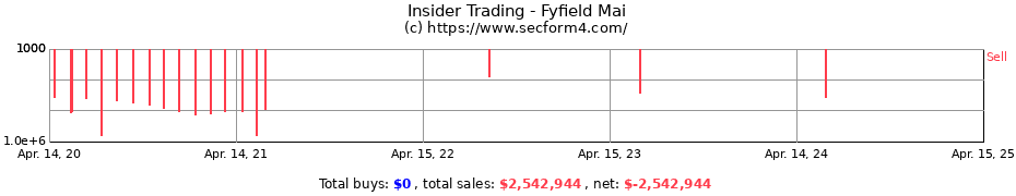 Insider Trading Transactions for Fyfield Mai