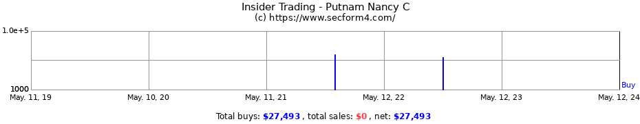 Insider Trading Transactions for Putnam Nancy C