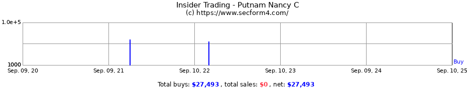 Insider Trading Transactions for Putnam Nancy C