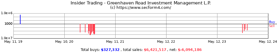 Insider Trading Transactions for Greenhaven Road Investment Management L.P.