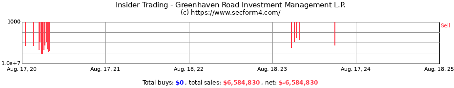 Insider Trading Transactions for Greenhaven Road Investment Management L.P.