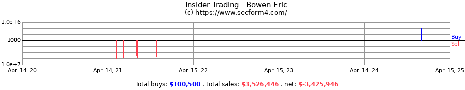 Insider Trading Transactions for Bowen Eric