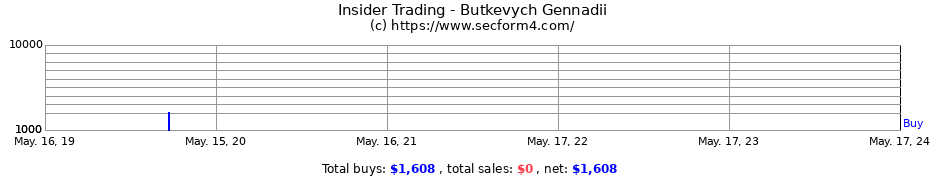 Insider Trading Transactions for Butkevych Gennadii