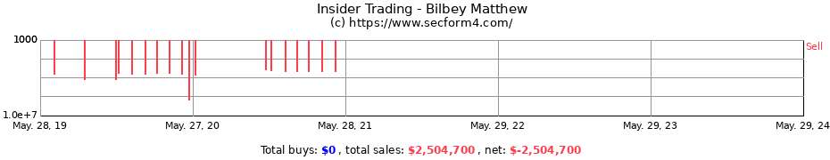 Insider Trading Transactions for Bilbey Matthew