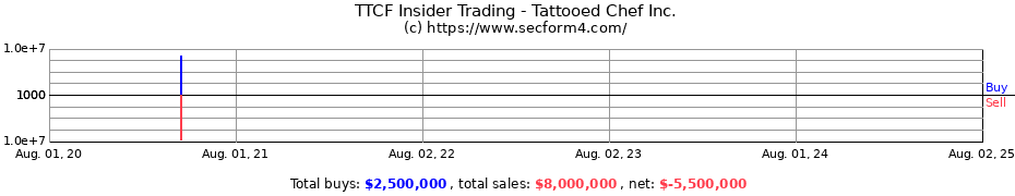 Insider Trading Transactions for Tattooed Chef Inc.