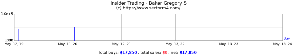 Insider Trading Transactions for Baker Gregory S