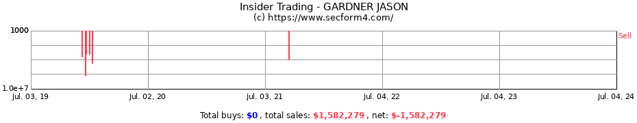 Insider Trading Transactions for GARDNER JASON