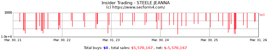 Insider Trading Transactions for STEELE JEANNA