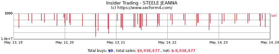 Insider Trading Transactions for STEELE JEANNA