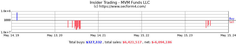 Insider Trading Transactions for MVM Funds LLC