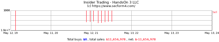 Insider Trading Transactions for HandsOn 3 LLC