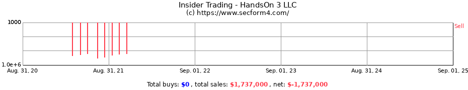 Insider Trading Transactions for HandsOn 3 LLC