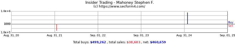 Insider Trading Transactions for Mahoney Stephen F.